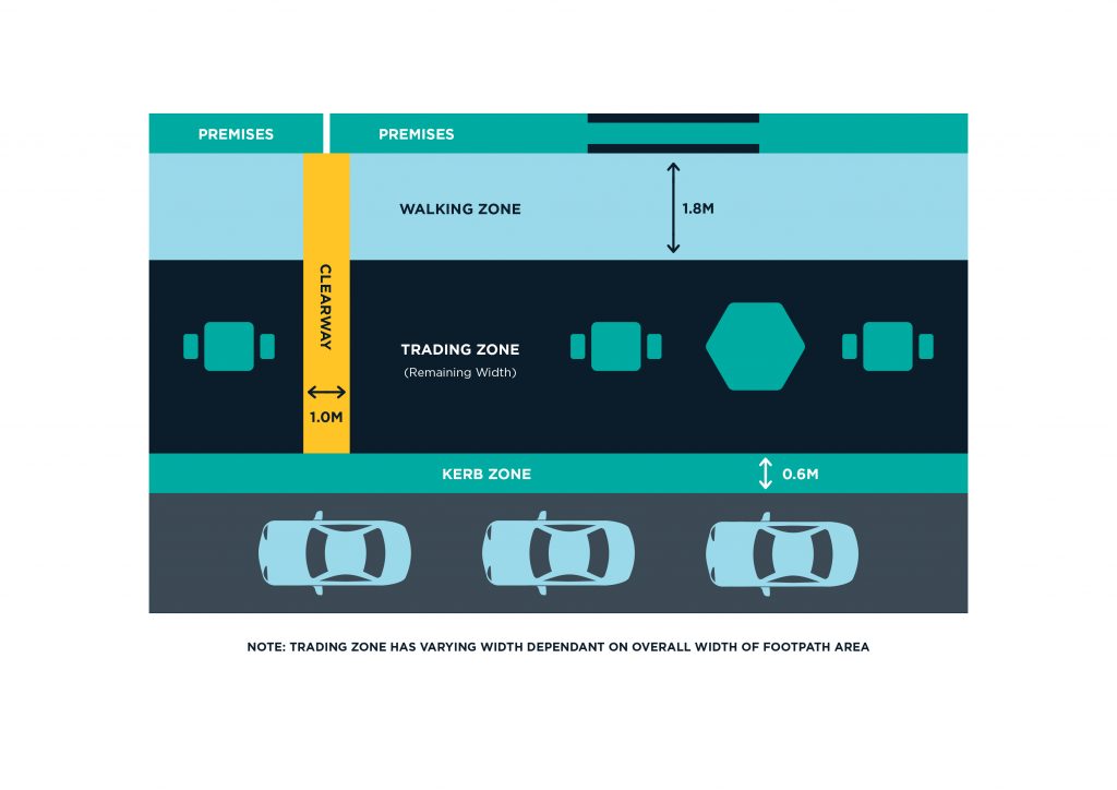 An image showing the walking zone, trading zone and kerb zone for how the footpath trading policy would work.
